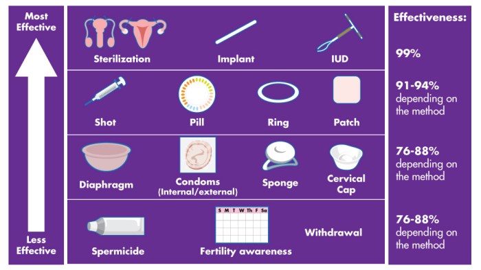 Comparison birth contraception methods control effectiveness chart contraceptive wikipedia implant different devices use their preventing contraceptives effective options most introduction